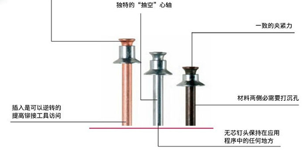 鉚釘槍使用的平頭拉釘?shù)墓ぷ髟硎鞘裁?？[速耐鉚釘槍]